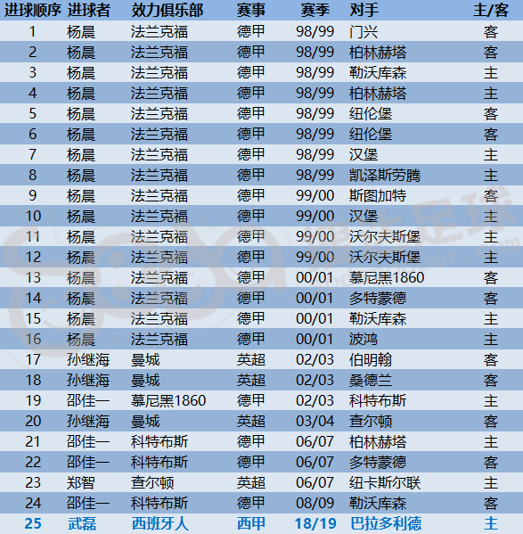 杨晨武磊世界杯进球(中国球员五大联赛进球全纪录！杨晨开创历史武磊填补空白)