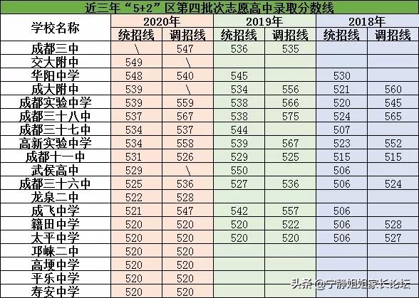 成都70所高中录取分数排名！教你这样看懂录取数据