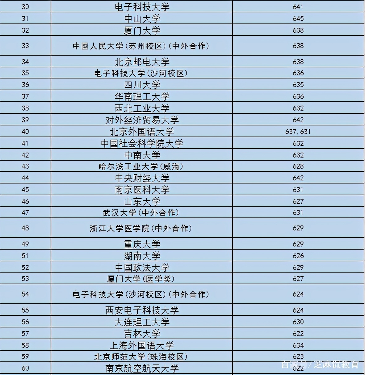 2021安徽447所理科一本投档线预测：安徽工业522，合肥学院518分