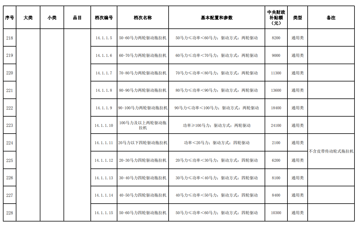匯總│山東、湖南、貴州等省份新一輪農(nóng)機補貼額一覽表來了