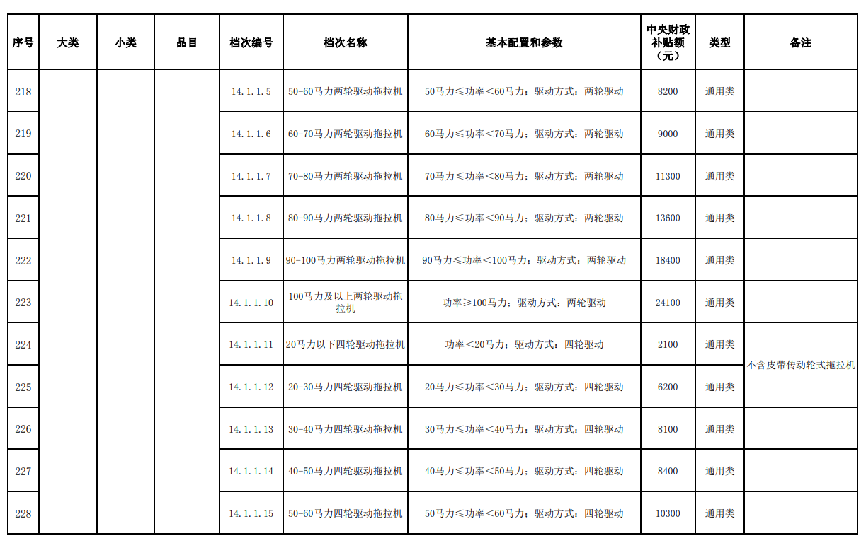 汇总│山东、湖南、贵州等省份新一轮农机补贴额一览表来了