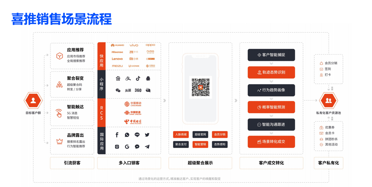 可视化、易上手，用喜推，一拖一拽打开企业流量缺口