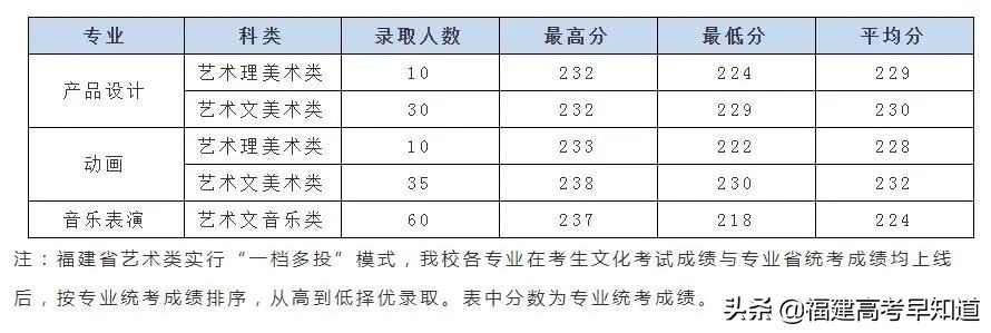 最新整理 | 福建省内33所本科院校2020艺术类专业录取分公布