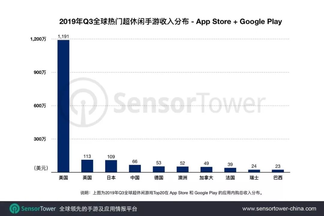 Q3全球最牛小游戏在这！数据排名、动图大集合
