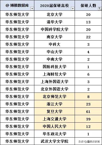 上海211大学2018-2020保研率对比！交大32.6%