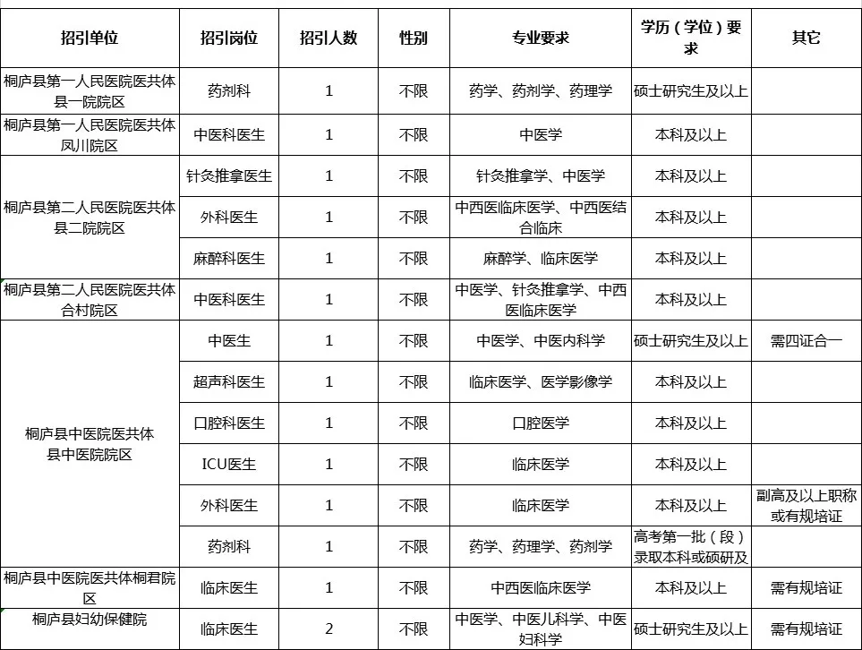 护理学方面的教师招聘（100余名）