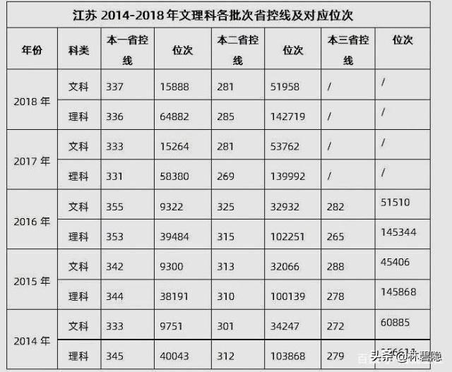 2019江苏高考分段表发布 一本率27%本科率60% 省控线变大难选大学