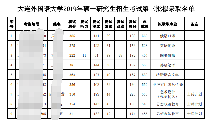 「考研院校 一」外国语专业考研院校推荐，难度低，专业好