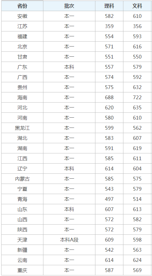 东北师范大学2017-2018年分数