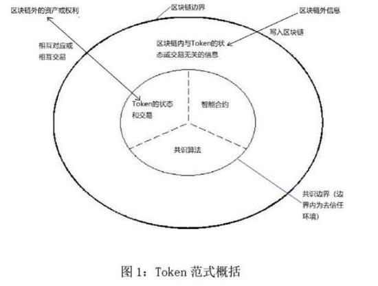 区块链能做什么、不能做什么