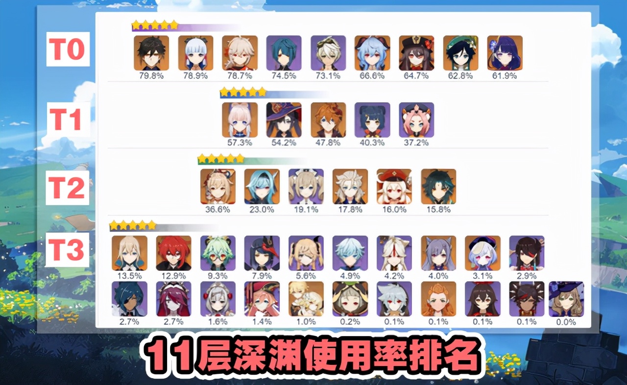 原神：深渊使用率又有巨变，T0角色仅剩三位，香菱、莫娜强势崛起