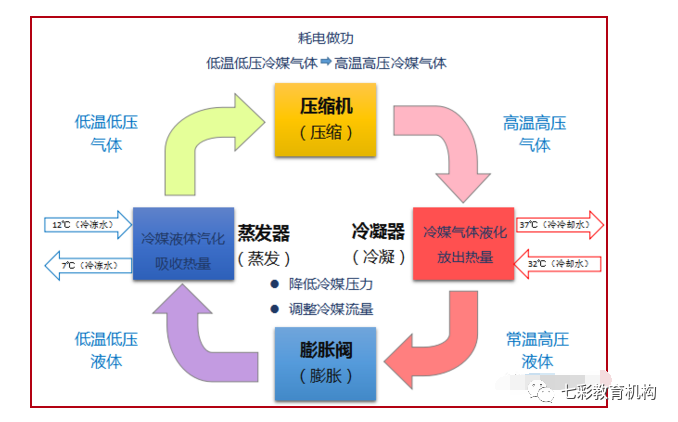 一,空调系统工作原理