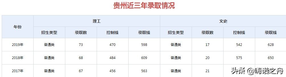 2017年-2019年山东大学在各省录取分数线