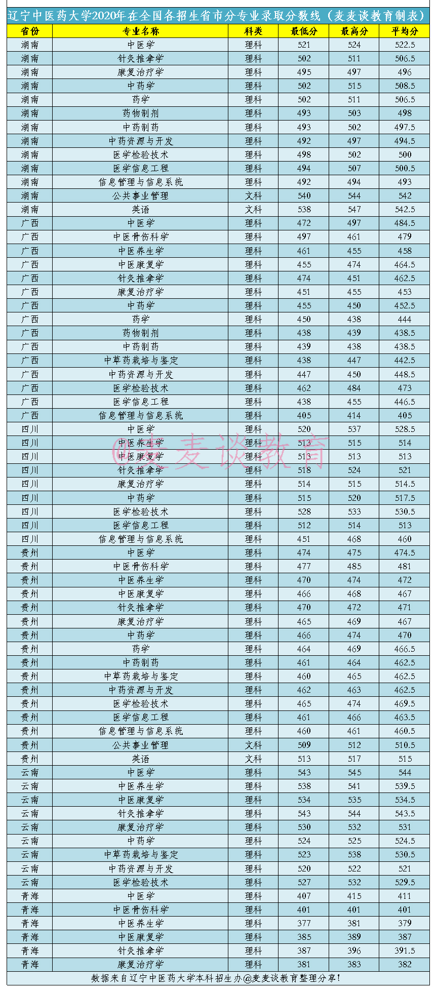 辽宁中医药大学2019-2020在全国各招生省市分专业录取分