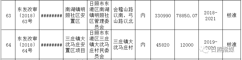 日照拆迁最新消息！64个安置区竣工时间确定！