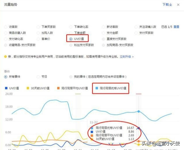 淘宝商家必看：UV价值和玩法解析