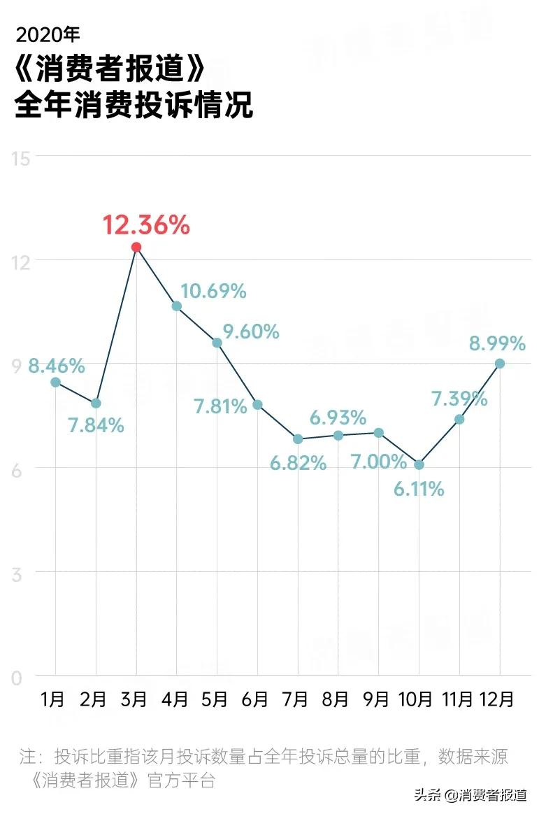 2020年消费投诉数据报告：苹果跌下“神坛”；首尔甜城再度登榜