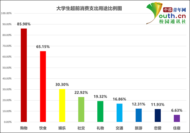 大学生超前消费调查：近九成用过分期付款，建议：应树立正确消费观，花前应“三思”