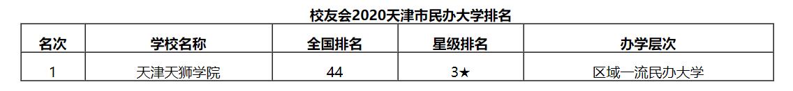 天狮学院是正规大学吗（最新2020天津市民办大学排名）