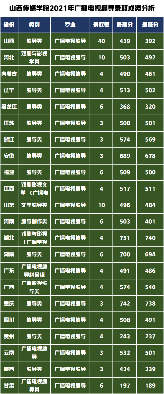 这所公办传媒类院校在全国排名第三，艺术类专业录取成绩分析