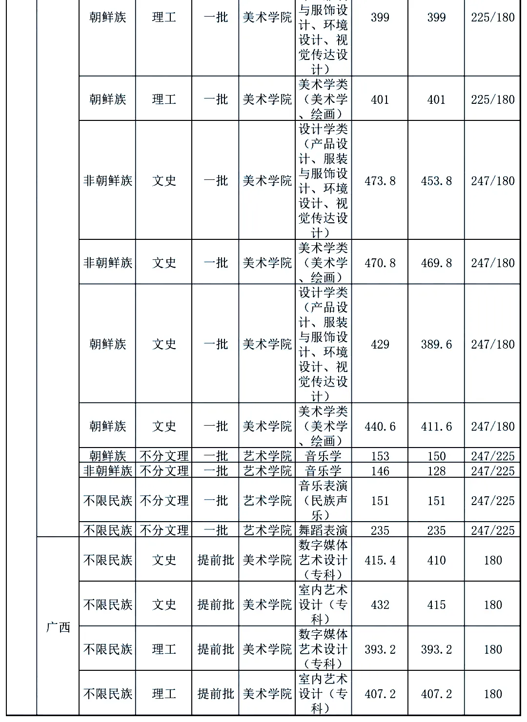 最新发布!211、985院校各省艺术类专业文化录取线大汇总