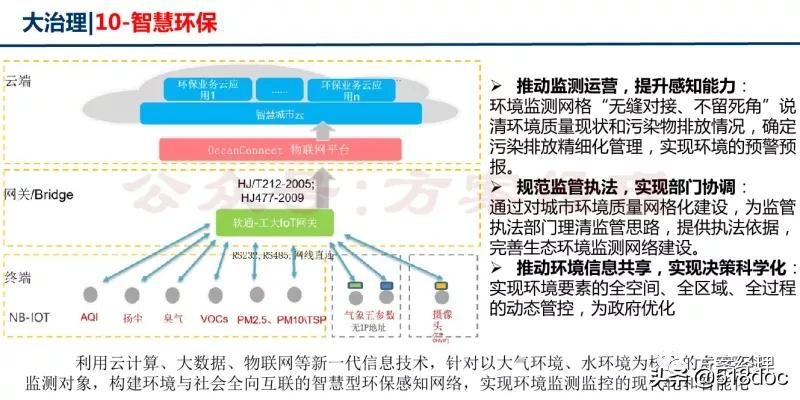 新型智慧城市总体架构方案(ppt)