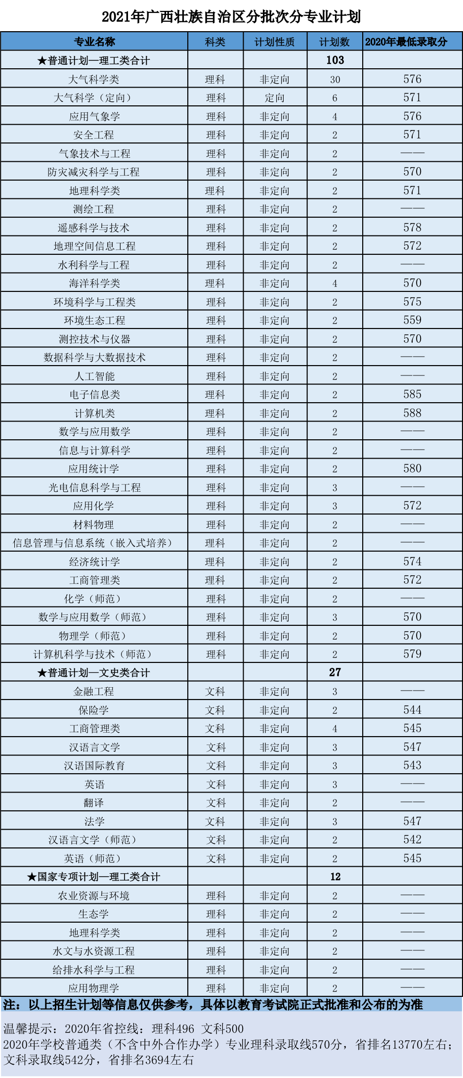 南京信息工程大学2021年分省招生计划、往年分数来啦！