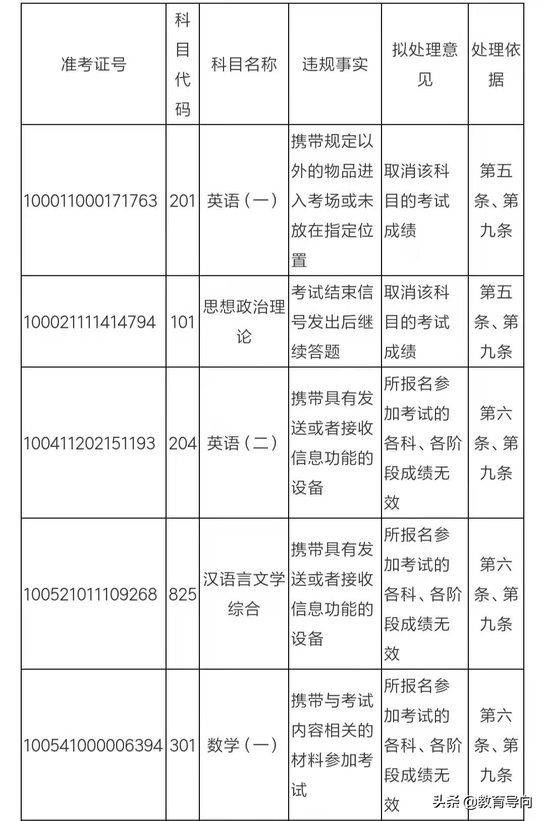 浙江教育考试院公告，百名考研学生被取消成绩，主要有4个原因