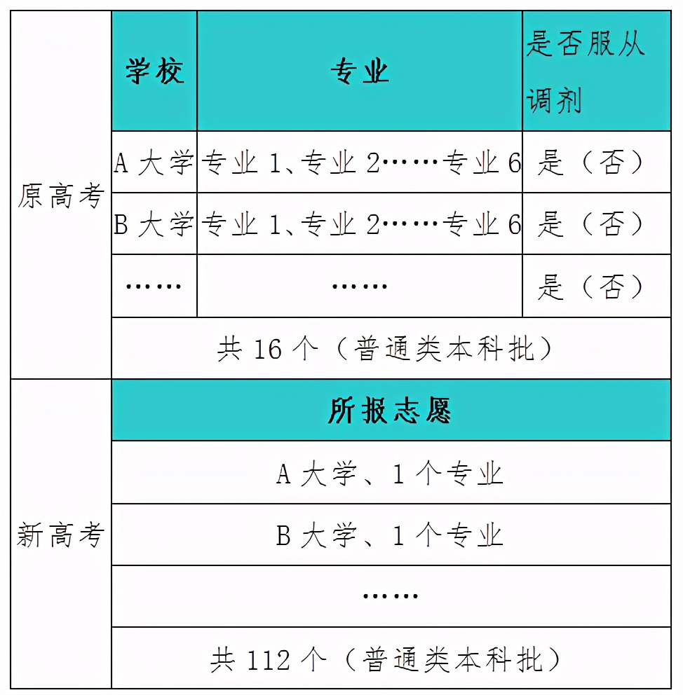 6月23日，四川高考成绩出炉，如果不了解志愿填报，别急着填写