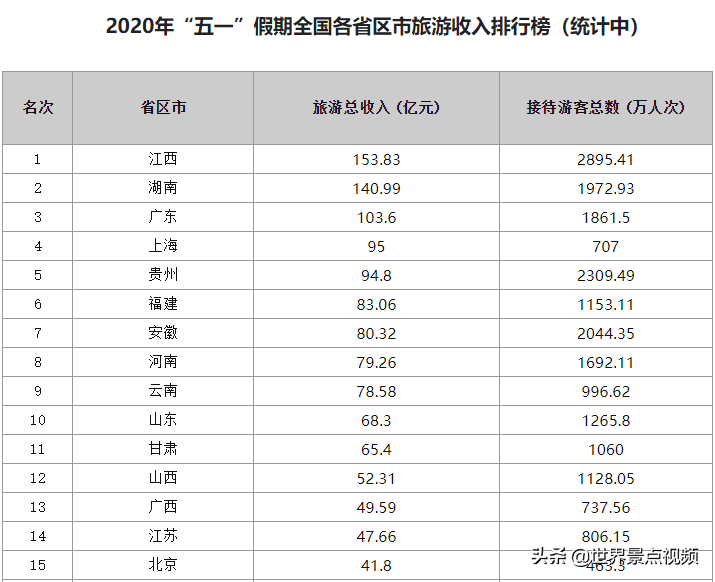 五一假期国内各省市旅游收入排行，江西第一，江苏居然未进前10名