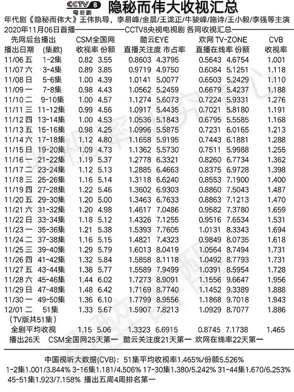 《叛逆者》收官，网友晒出数据对比，还是输给了《隐秘而伟大》