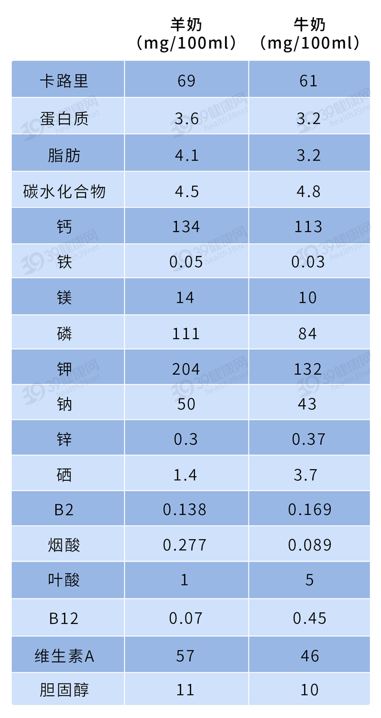 作为奶中“网红”，价格昂贵的羊奶粉比牛奶粉更好？不少人搞错了