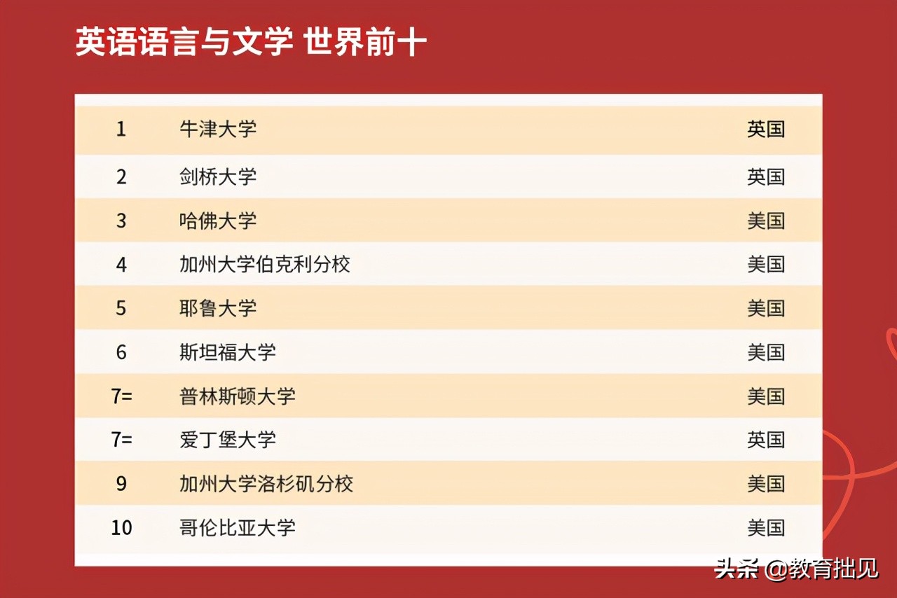 2021年QS大学排名出炉，中国高校表现如何？中国农大亮了