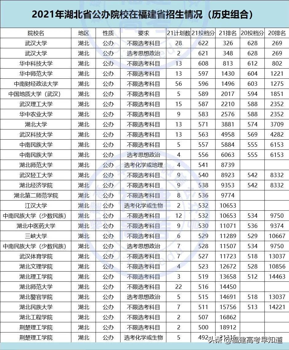 重磅！2021全国公办本科大学在福建招录数据出炉