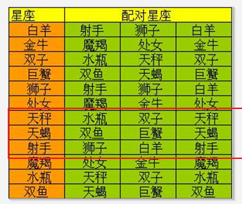 十二星座婚配指数查询三（天秤座、天蝎座、射手座）