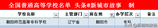 辽宁14地市大学榜单