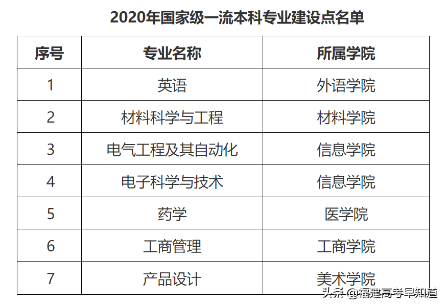 福建考生多少分能上华侨大学？5种报考方法都在这