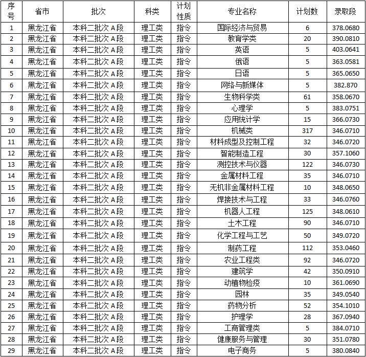 2021年佳木斯大学本科黑龙江录取情况