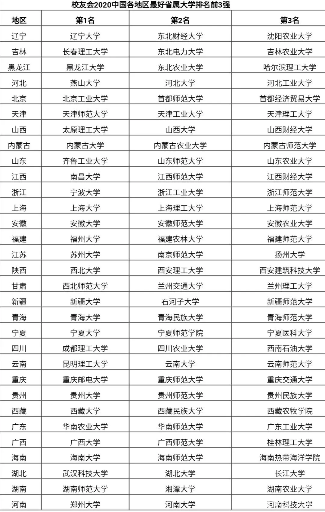 这21所省属师范大学排名前三，值得报考！附 校友会排名省前3强