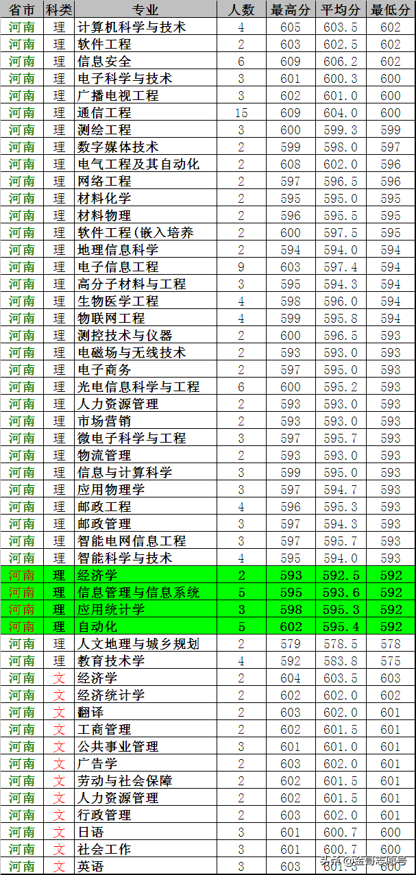 南京邮电大学：2018年各省专业录取分数线，中等生的理想选择