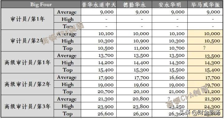 注册会计师薪资很高吗？四大薪资曝光，这涨幅羡慕了