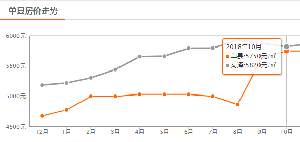 菏泽10月房价平均降56元/㎡，鄄城上涨388元/㎡，牡丹区下降最大