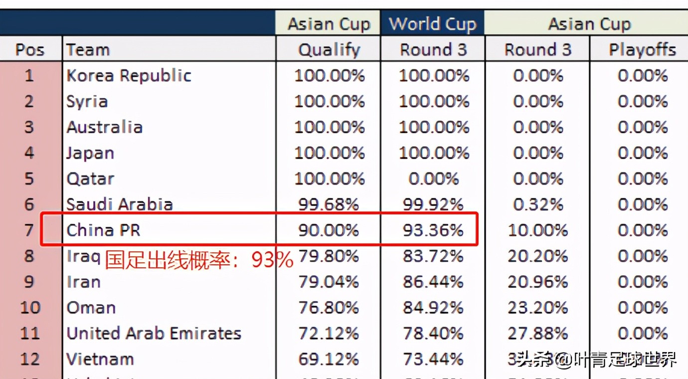 2018年世界杯直播积分(央视直播！国足虐菜不手软：5连胜，总分23-1，出线概率93%)