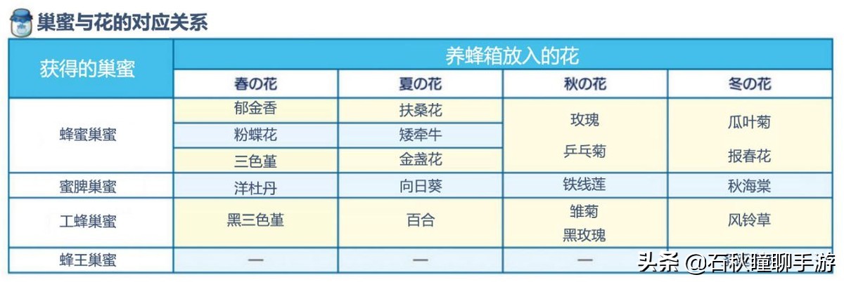 《牧场物语 橄榄镇》第一年冬攻略：教你如何轻松日入三万G