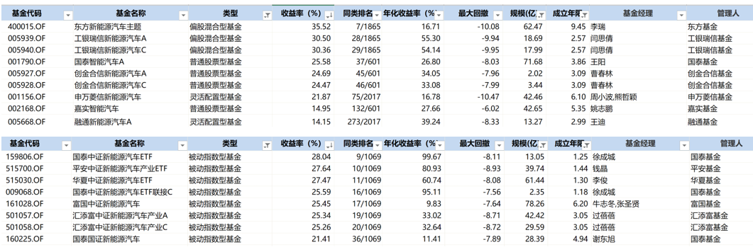 OMG，1年27只翻倍基金！新能源汽车基金哪家强？| 硬核选基