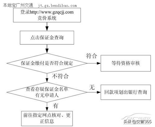 2019年5月广州车牌摇号流程
