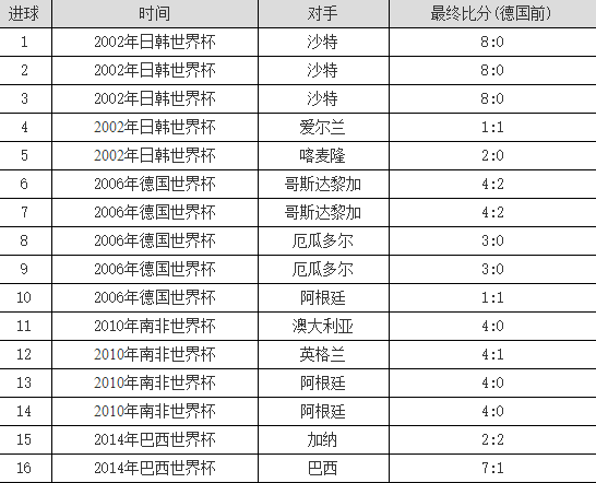 世界杯历史射手克洛泽(世界杯第一射手＋世界杯胜场之王＋金靴＋冠、亚、季军：克洛泽！)