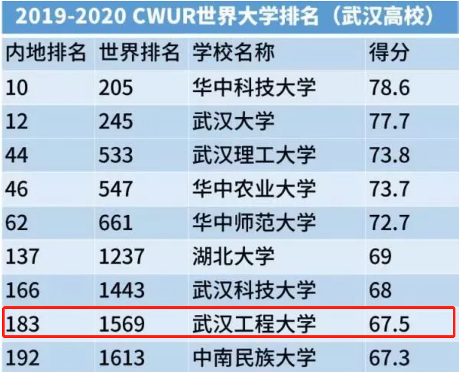 cwur(世界大學排名中心)從2012年來每年公佈一次全球大學排行榜,與