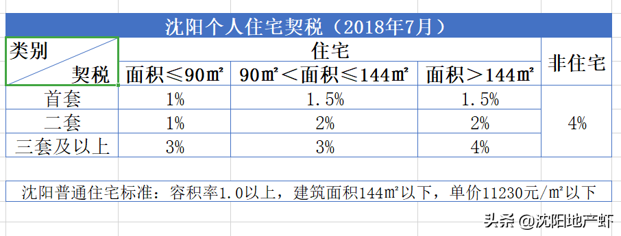 沈阳房产买卖的政策和相关费用