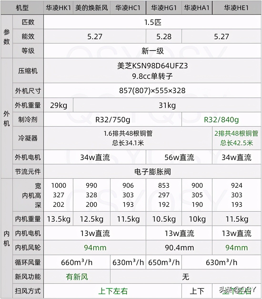 拆华凌新风空调N8HK1新一级1.5匹 还有降价空间